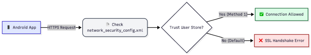 Flowchart showing Android 14 certificate trust decision process