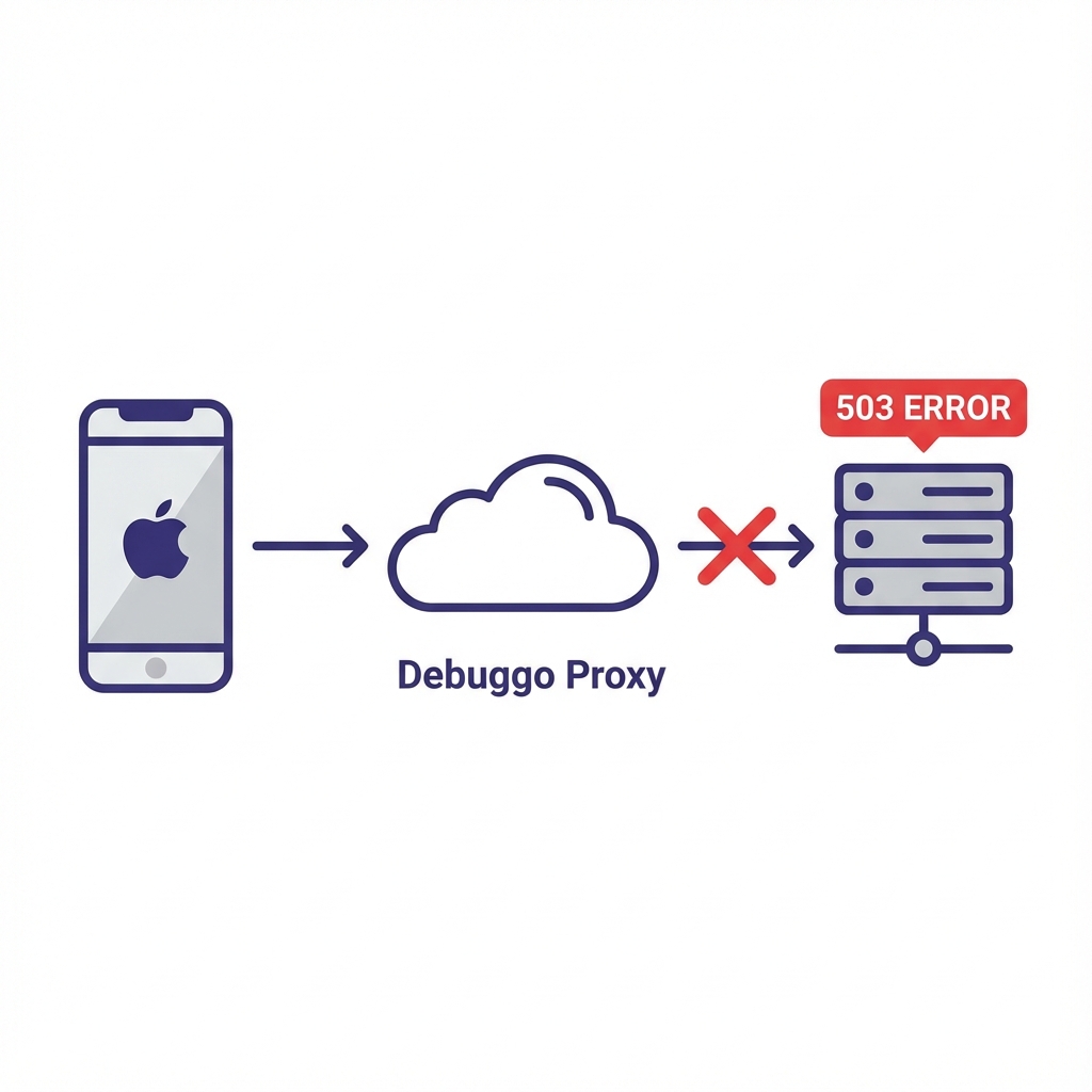 Diagram showing how Debuggo intercepts traffic between Mobile Device and Server