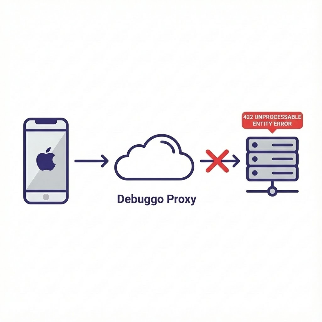 Diagram showing how Debuggo intercepts traffic between Mobile Device and Server