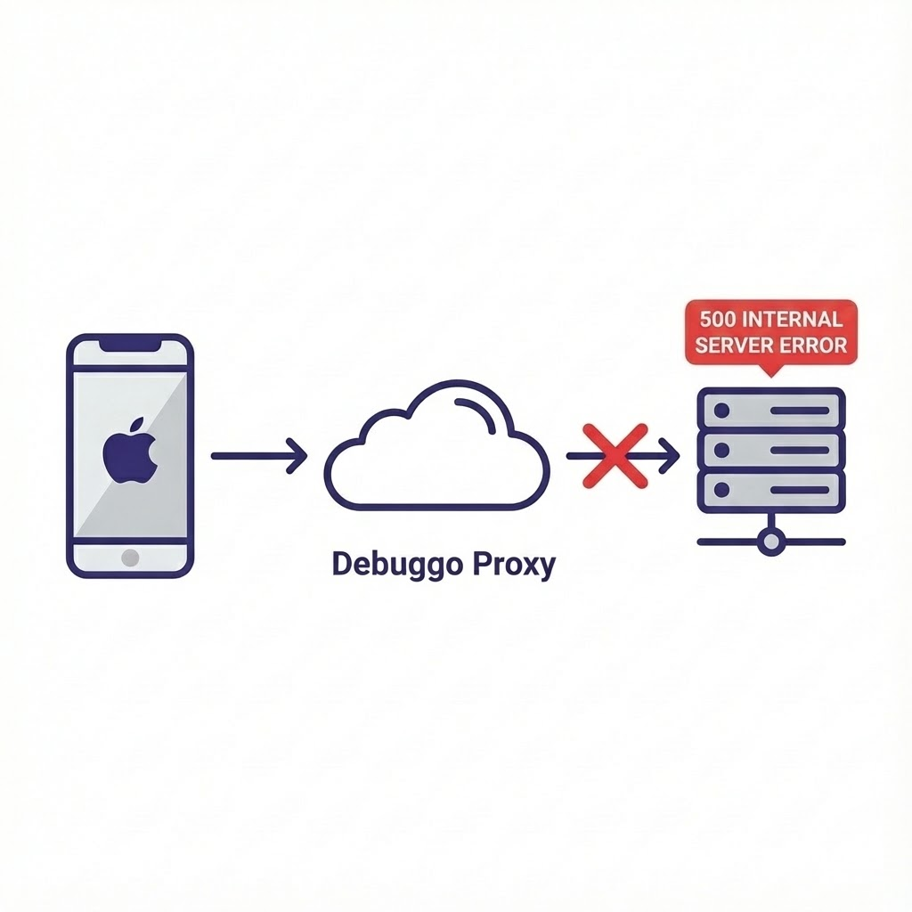 Diagram showing how Debuggo intercepts traffic between Mobile Device and Server